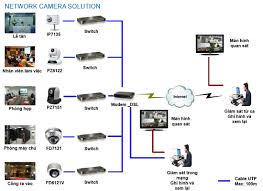 Hệ Thống Camera